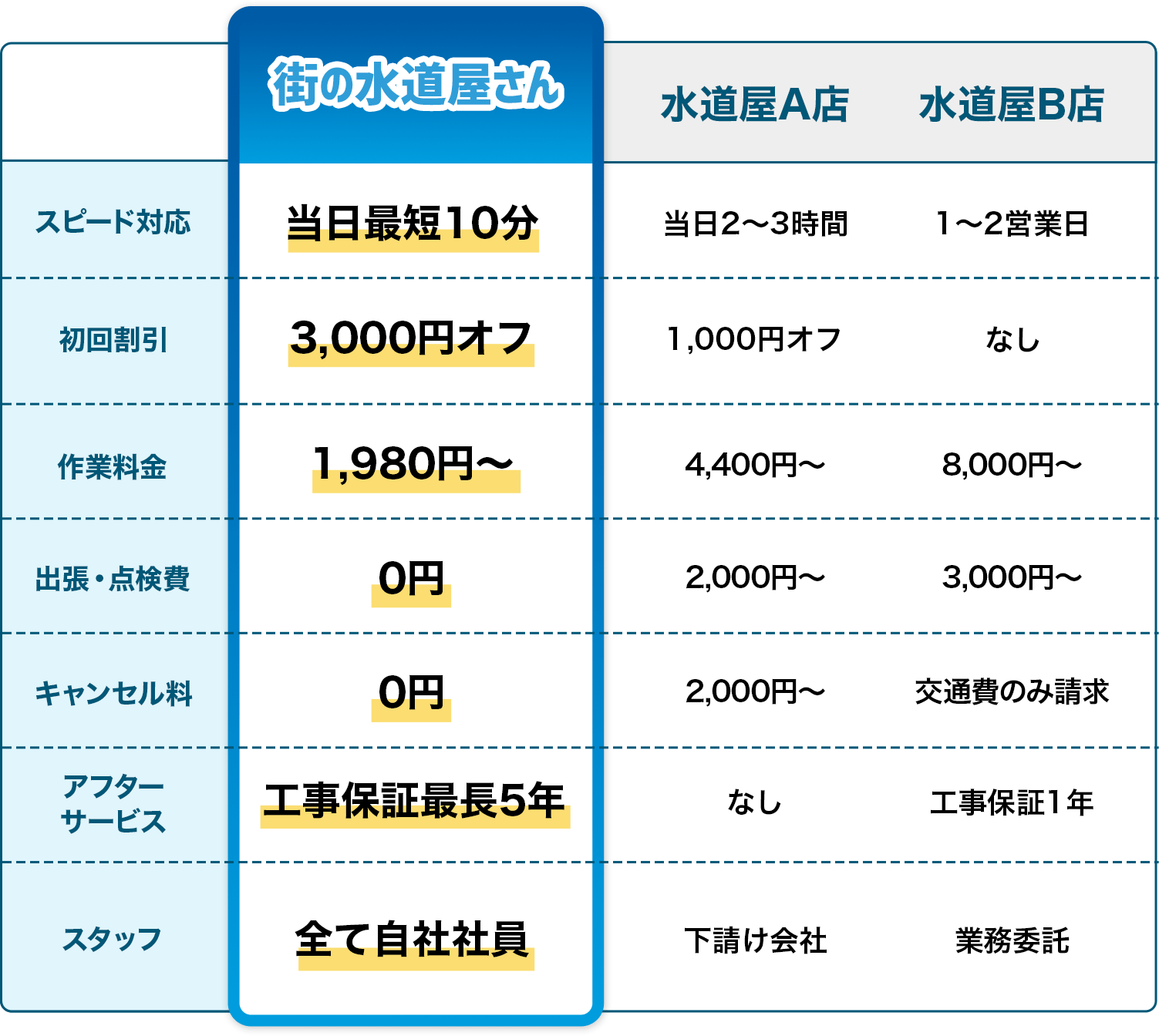 比較表