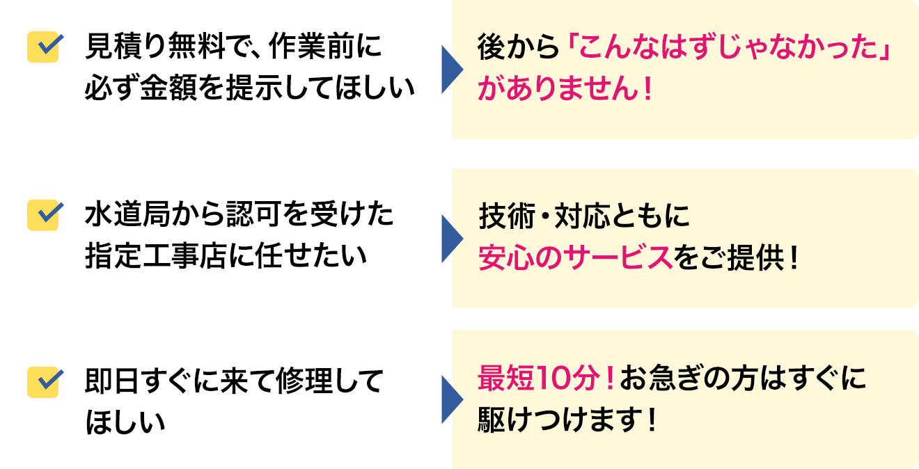 「見積り無料で、作業前に必ず金額を提示してほしい→後から「こんなはずじゃなかった」がありません!」「水道局から認可を受けた指定校時点に任せたい→技術・対応ともに安心のサービスをご提供!」「即日すぐに来て修理してほしい→最短10分!お急ぎの方はすぐに駆けつけます!」