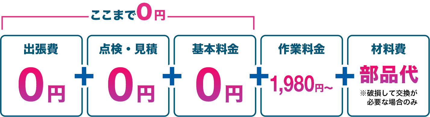 出張料金0円+点検料金0円+基本料金0円+作業料金+材料費