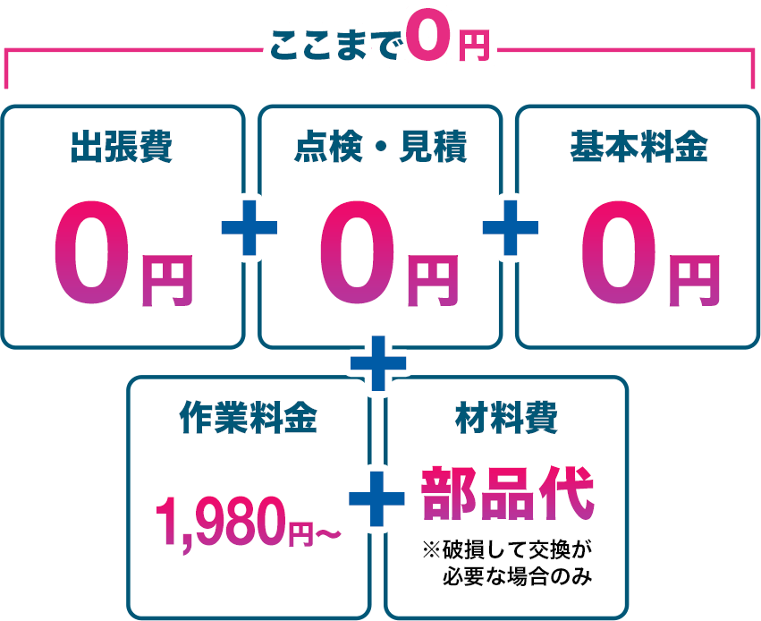 出張料金0円+点検料金0円+基本料金0円+作業料金+材料費